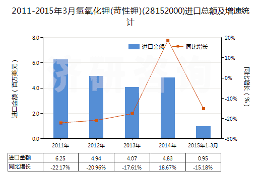 2011-2015年3月氫氧化鉀(苛性鉀)(28152000)進口總額及增速統(tǒng)計
